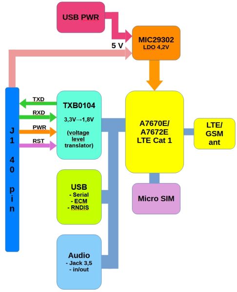 File:KAmod LTE CAT1 bez gnss blokowy.jpg