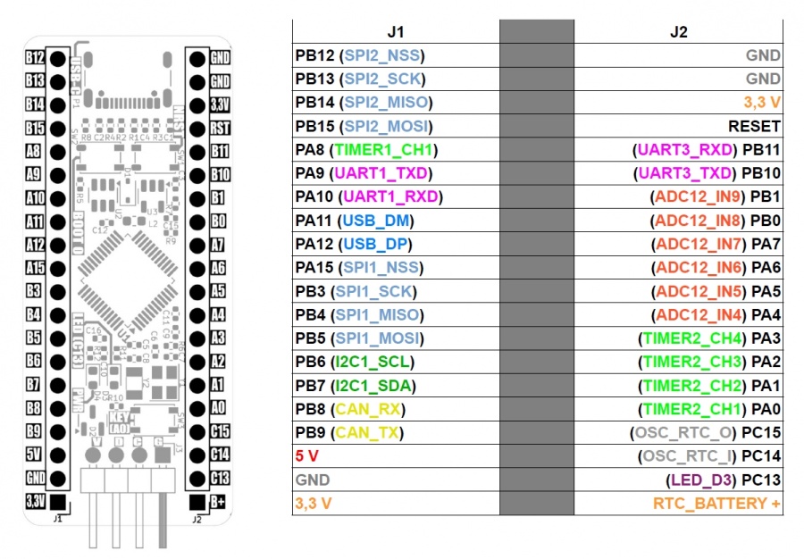 Kamod BluePill GPIO.jpg